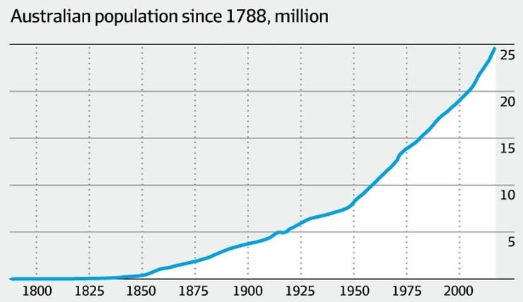 Blue line graph of Australian population from1788, showing current population at 25 million.