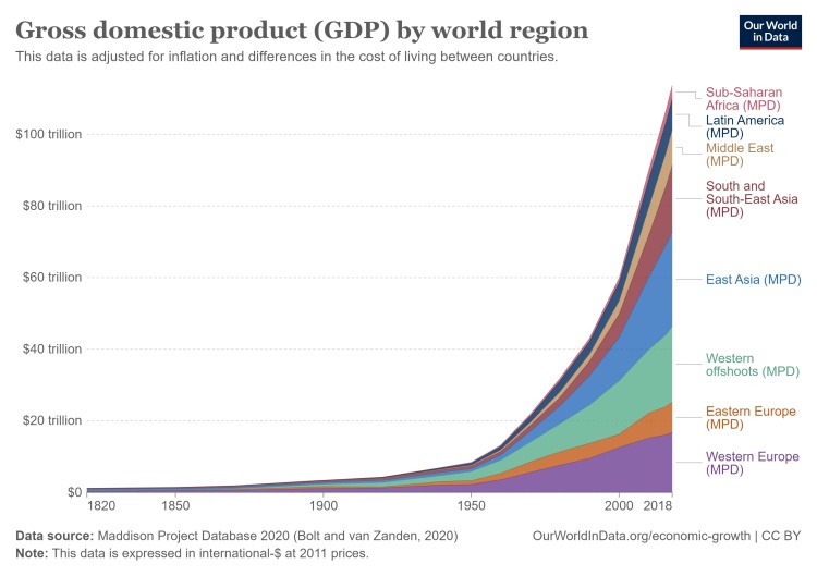 Chart of gdp world redions stacked area in multi-colors.