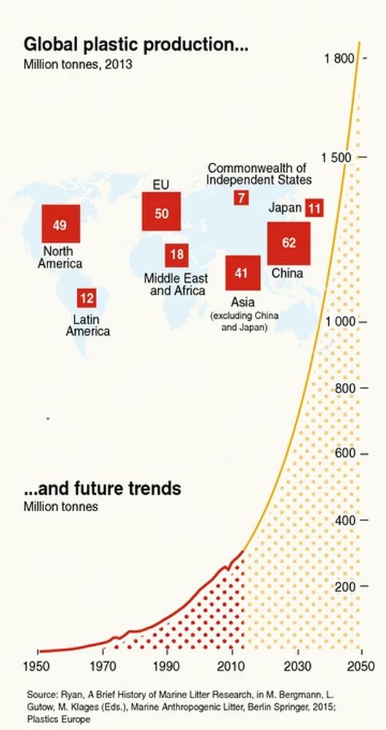 Chart showing increase in global plastic production, from approximately 300 million tons in 2013, projected to be 1,800 million tons in 2050.