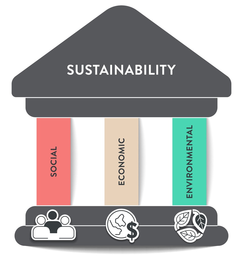 Three Pillars of Sustainable Development framework diagram with icon vector. The chart features 'Social' in orange, 'Environmental' in green, and 'Economic' in beige.