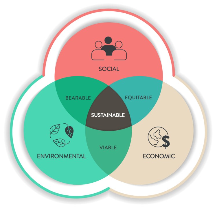 Three Pillars of Sustainable Development framework diagram with icon vector. The chart features 'Social' in orange, 'Environmental' in green, and 'Economic' in beige.