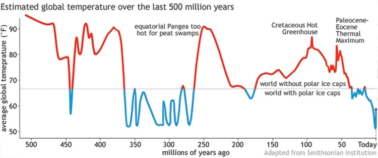 Chart with red and blue line showing estimated global temperatures over 500 million years, with a range of50 to 90 degrees Fahrenheit.